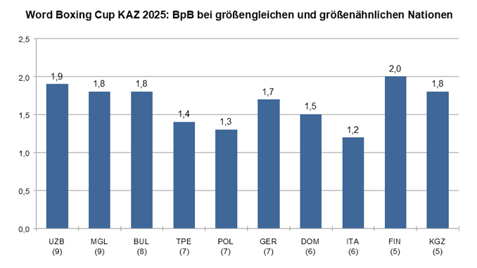 Diagramm mit den Werten Kämüfe je Boxer bei gleichgroßen oder größenähnlichen Nationen