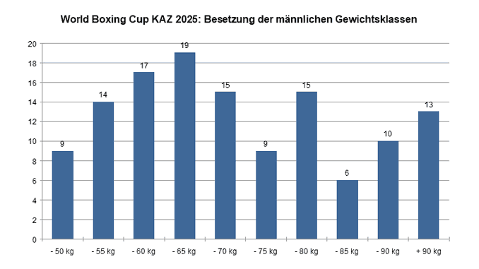 Diagramm nit der Anzahl der Boxer je Gewichtsklasse
