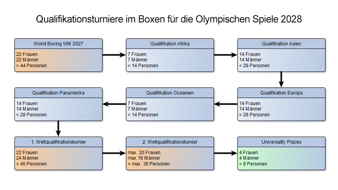Flussdiagramm mit den einzelnen Qualifikationsturnieren in zeitlicher Reihenfolge